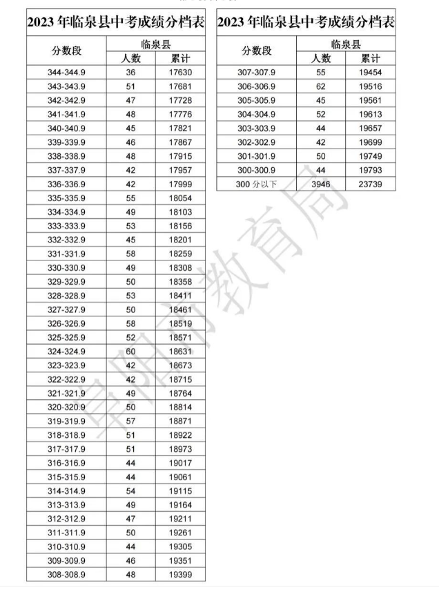 2023阜陽臨泉中考成績分檔表