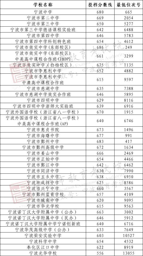 2023宁波高中排名一览表和录取分数线