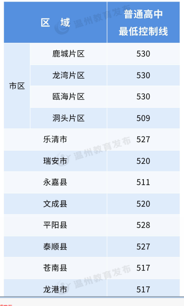 2023温州高中排名一览表和录取分数线