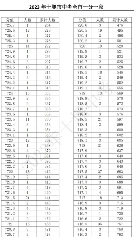 2023十堰中考一分一段表 中考成绩排名