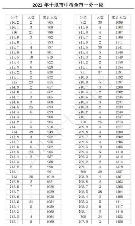 2023十堰中考一分一段表 中考成績排名