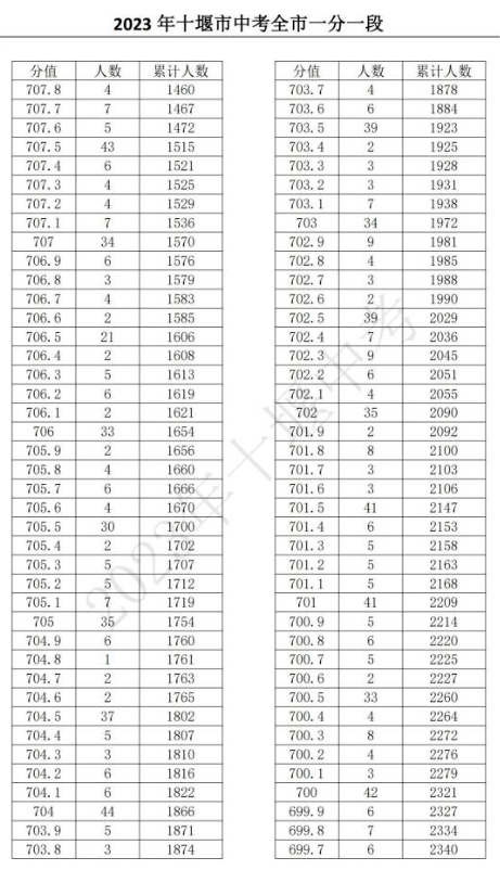 2023十堰中考一分一段表 中考成績排名