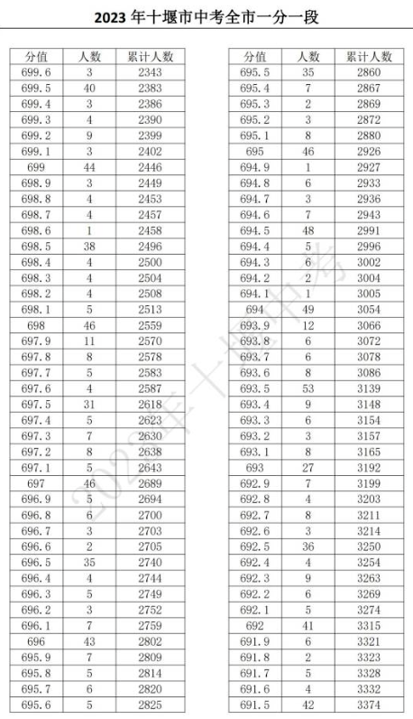 2023十堰中考一分一段表 中考成績排名