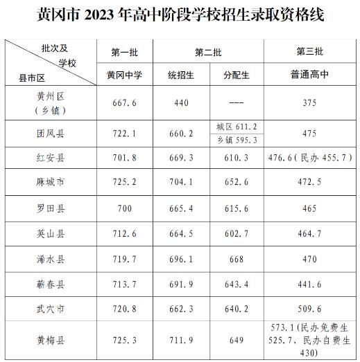 2023黄冈中考第一批最低录取分数线