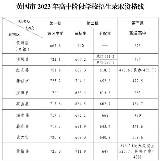 2023黃岡中考第三批最低錄取分?jǐn)?shù)線