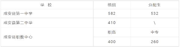 2023邯鄲成安縣中考普高錄取分數線公布