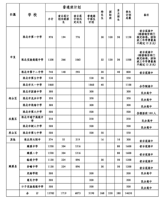 2023淮北中考普通高中招生计划 招生人数是多少