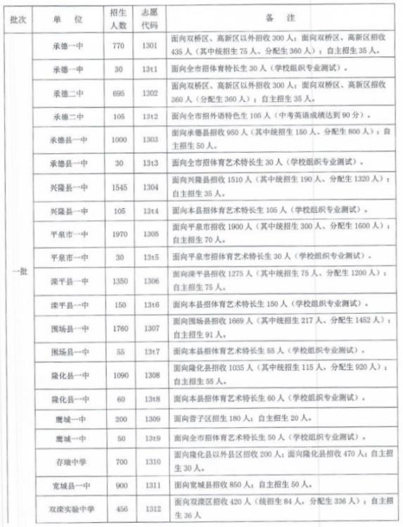 2023承德中考各高中招生計劃及人數