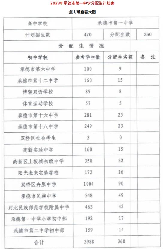 2023承德中考各高中招生计划及人数