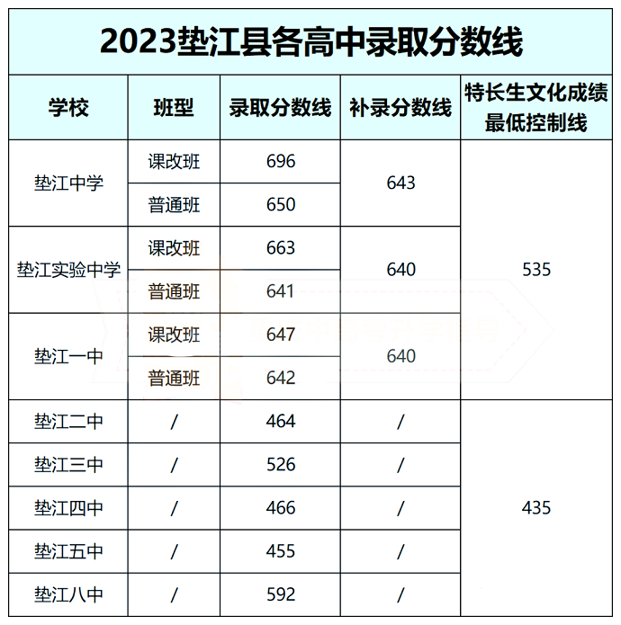 2023重庆垫江县中考各高中录取分数线