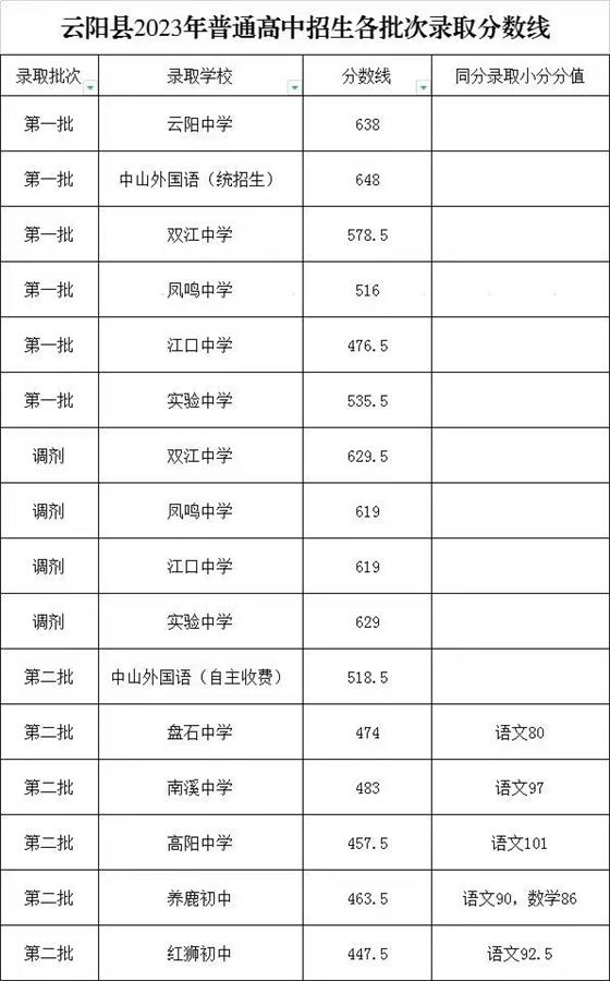 2023重庆云阳县中考各高中录取分数线