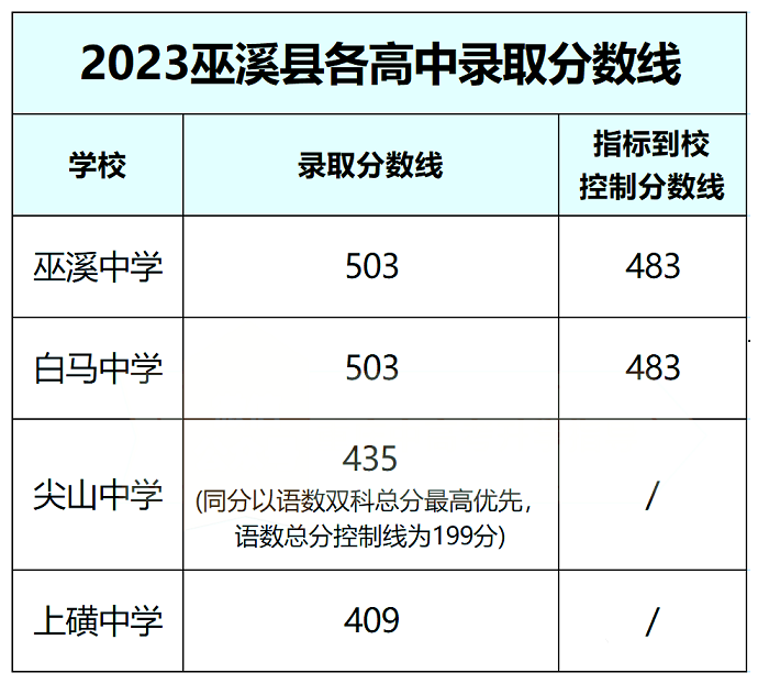2023重庆巫溪县中考各高中录取分数线