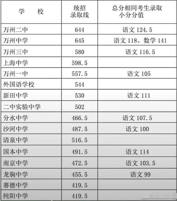 2023重庆万州区中考各高中录取分数线