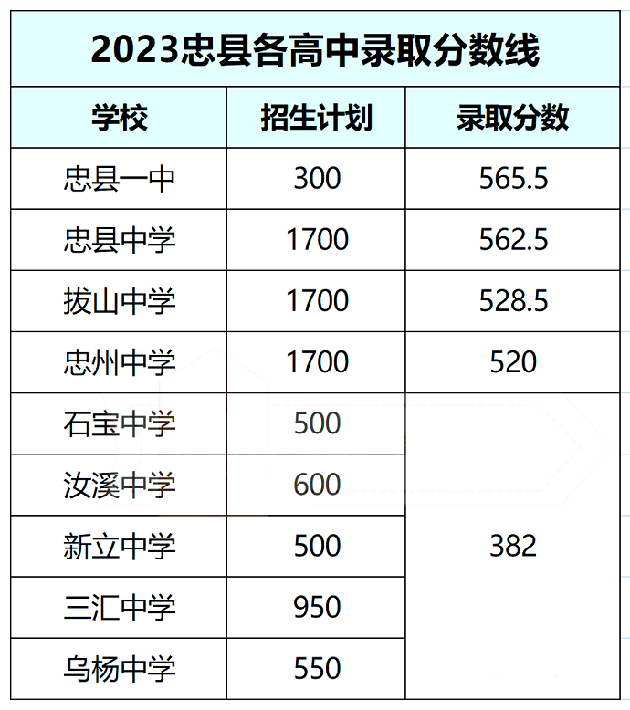2023重庆忠县中考各高中录取分数线公布