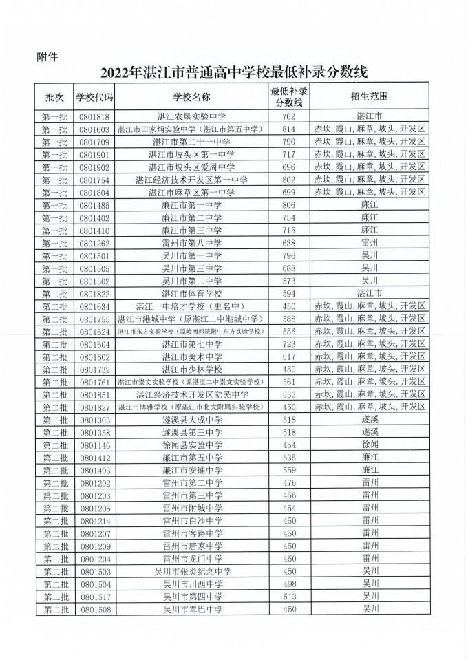 2023湛江高中排名一览表和录取分数线