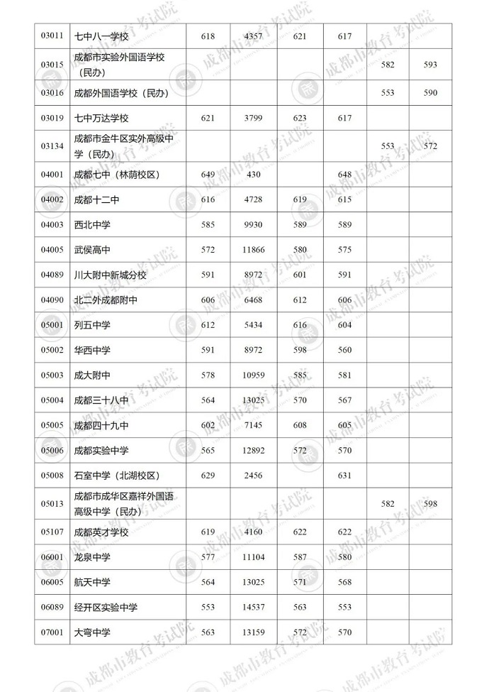 2023成都中考5+2區域省級示范高中錄取分數線