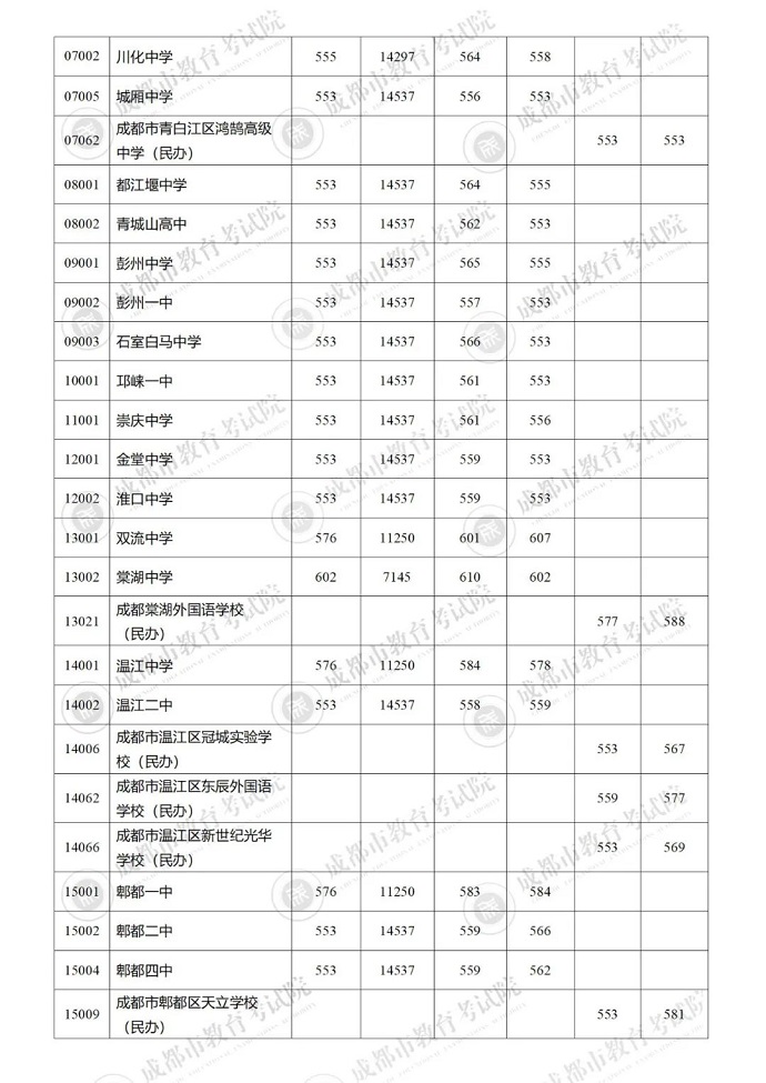 2023成都中考5+2區域省級示范高中錄取分數線