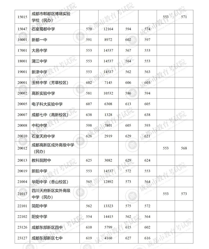 2023成都中考5+2区域省级示范高中录取分数线