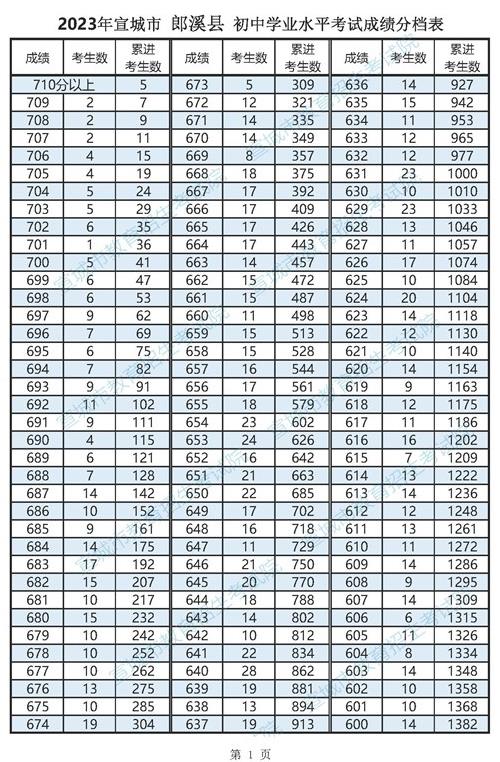 2023宣城郎溪县中考一分一段表 中考成绩排名