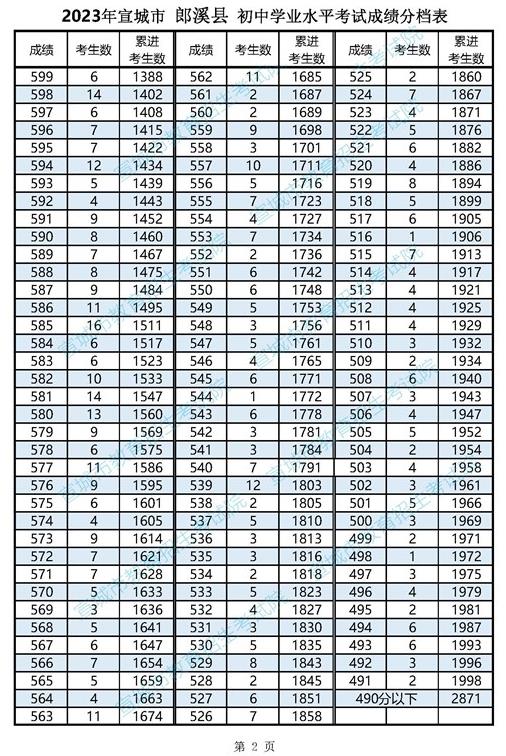 2023宣城郎溪县中考一分一段表 中考成绩排名
