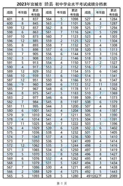 2023宣城泾县中考一分一段表 中考成绩排名