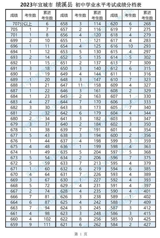 2023宣城绩溪县中考一分一段表 中考成绩排名