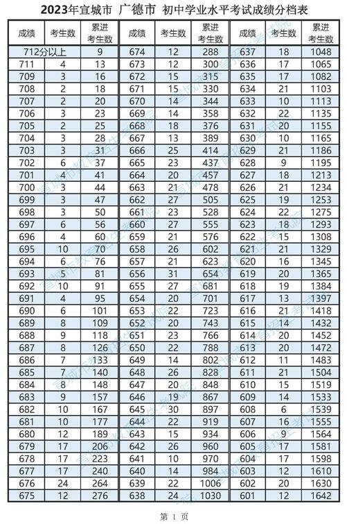 2023宣城广德市中考一分一段表 中考成绩排名