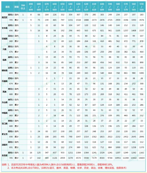 2023呂梁中考成績(jī)分段統(tǒng)計(jì)表 中考成績(jī)排名