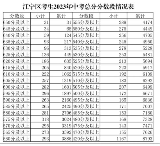 2023南京江宁区中考成绩分段统计表 中考成绩排名