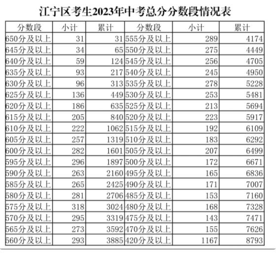 2023南京江寧區中考成績分段統計表 中考成績排名