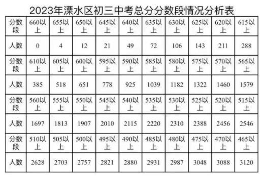 2023南京溧水区中考成绩分段统计表 中考成绩排名