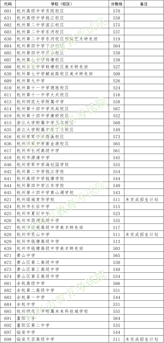 2023杭州市区中考第一批高中录取分数线公布