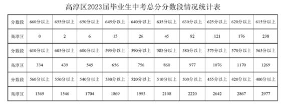 2023南京高淳区中考成绩分段统计表 中考成绩排名
