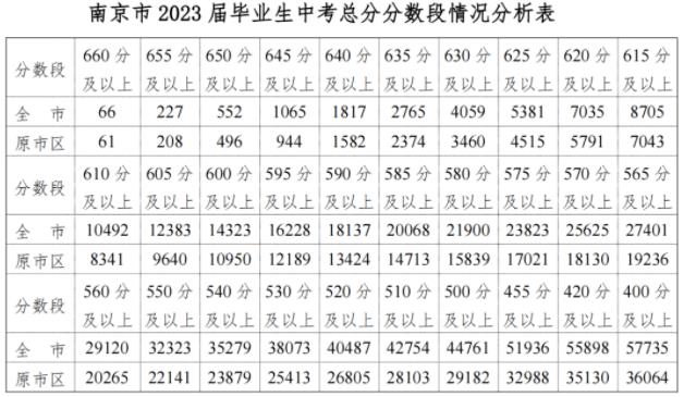 2023南京全市原市区中考成绩分段统计表 中考成绩排名