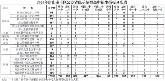 2023唐山区公办省级示范性高中指标分配表