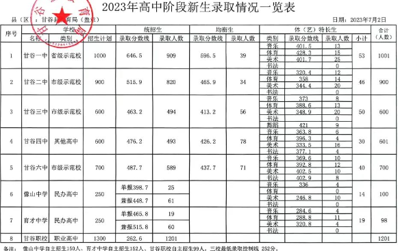 2023天水甘谷县中考各高中录取分数线公布