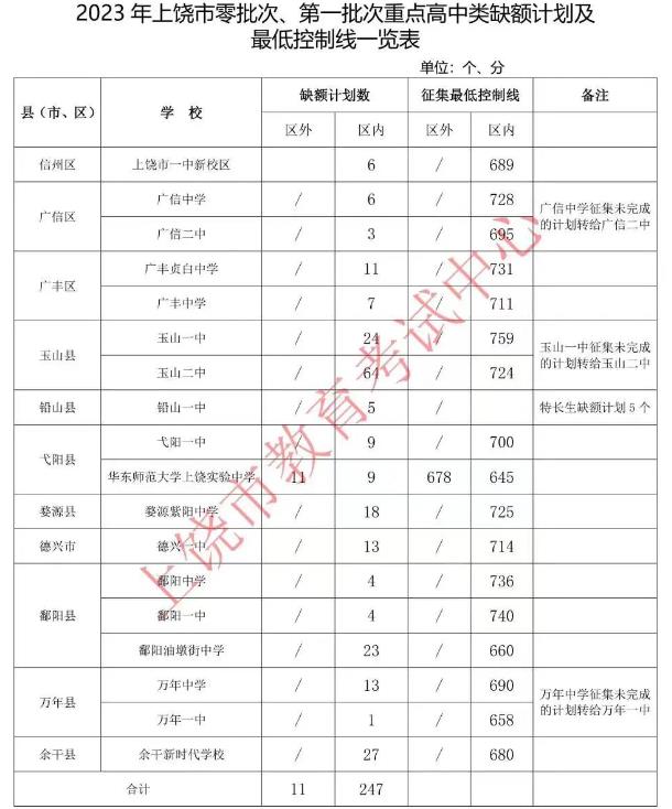 2023上饒中考零批次、第一批次重點高中缺額計劃及最低分數線