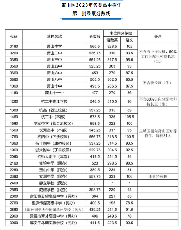 2023杭州萧山区中考第二批录取分数线