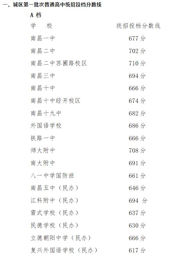 2023南昌高中排名一览表和录取分数线