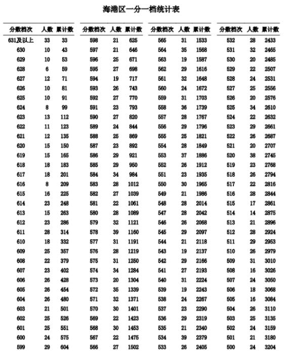 2023秦皇岛海港区中考一分一档统计表公布