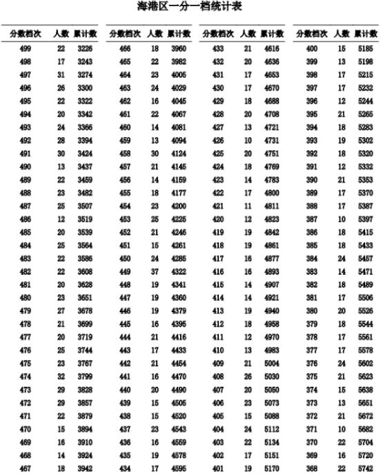 2023秦皇島海港區(qū)中考一分一檔統(tǒng)計(jì)表公布