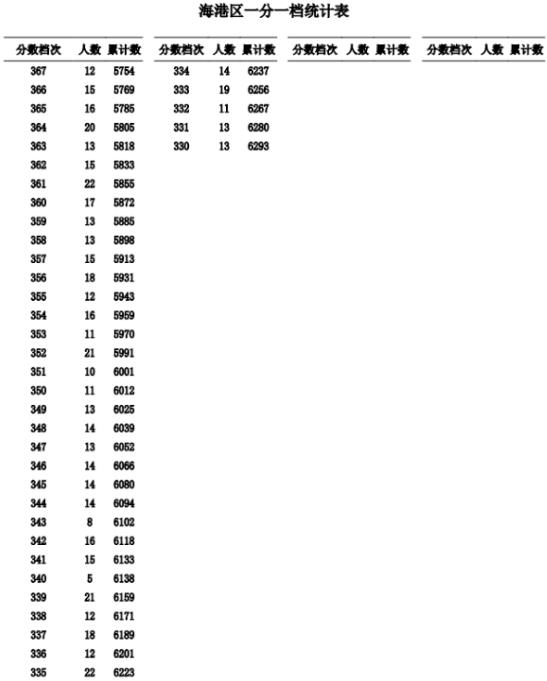 2023秦皇島海港區(qū)中考一分一檔統(tǒng)計(jì)表公布