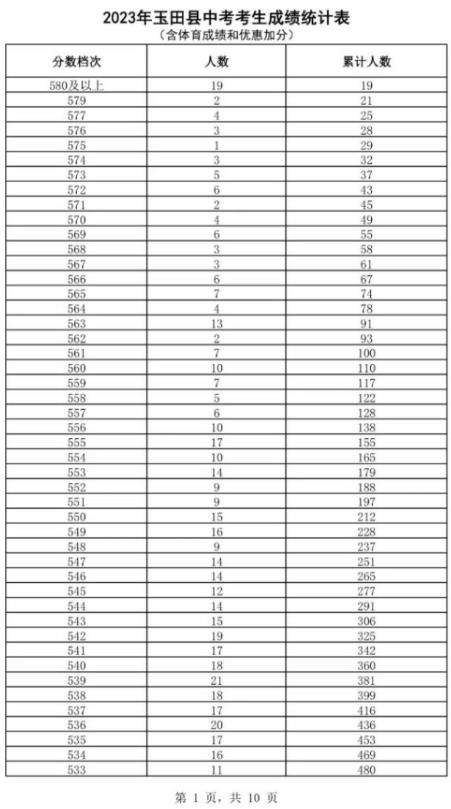 2023唐山玉田中考一分一档统计表公布