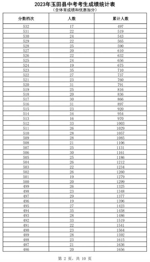 2023唐山玉田中考一分一檔統計表公布