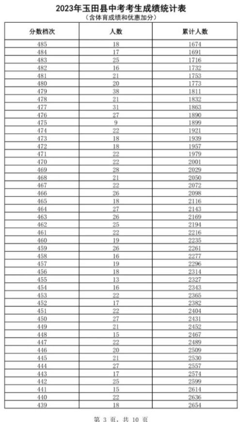 2023唐山玉田中考一分一档统计表公布