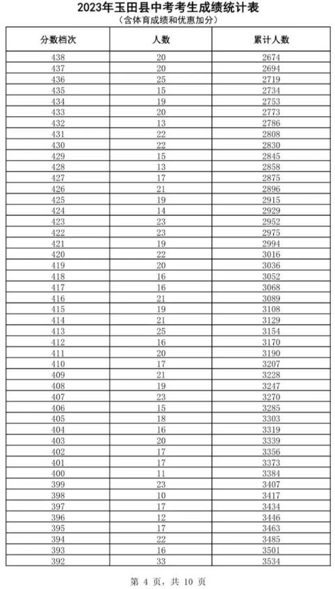 2023唐山玉田中考一分一檔統計表公布