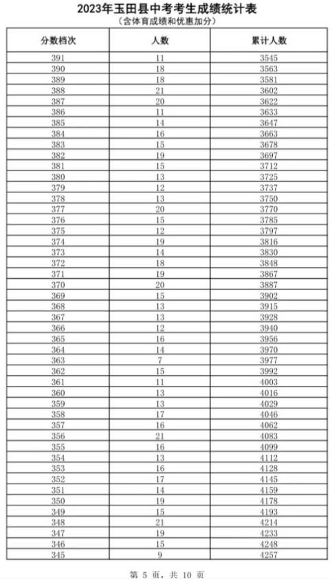 2023唐山玉田中考一分一档统计表公布