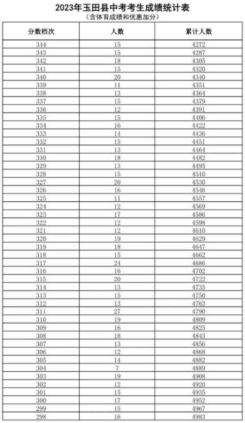 2023唐山玉田中考一分一档统计表公布