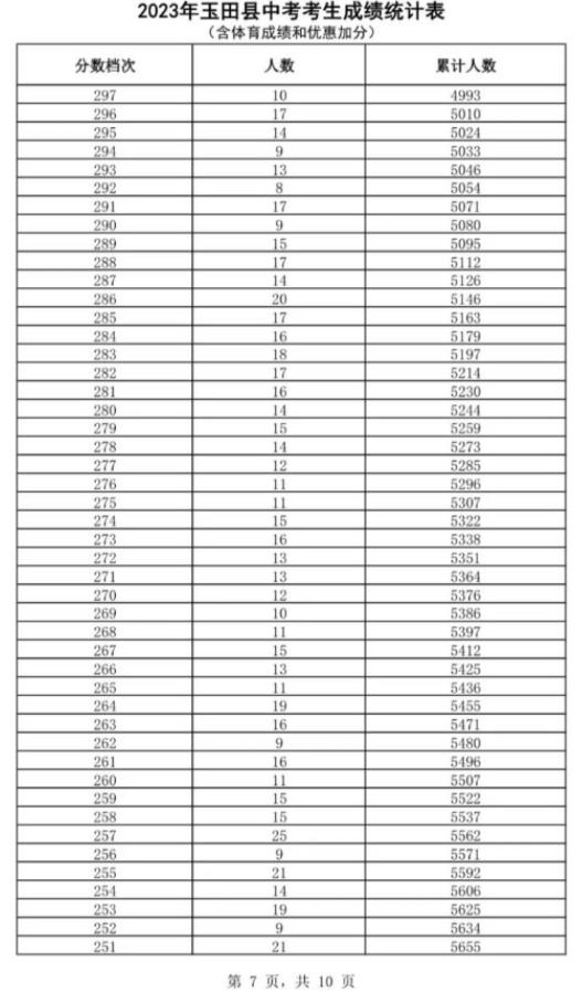 2023唐山玉田中考一分一档统计表公布