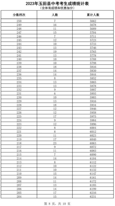 2023唐山玉田中考一分一檔統計表公布